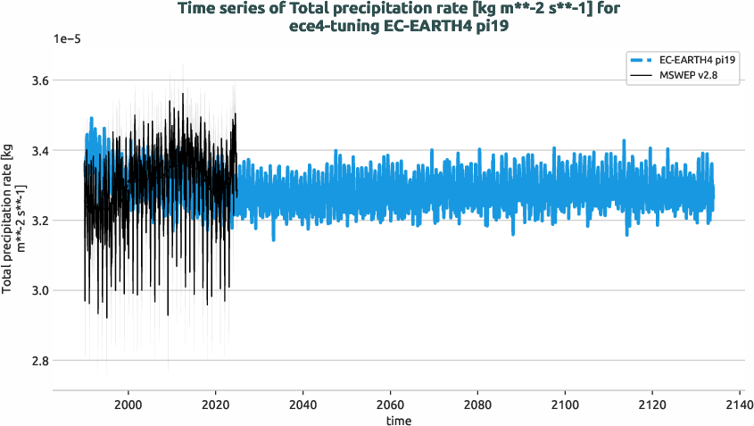 water_cycle.timeseries.ece4-tuning.EC-EARTH4.pi19.r1.obs.MSWEP.v2.8.tprate