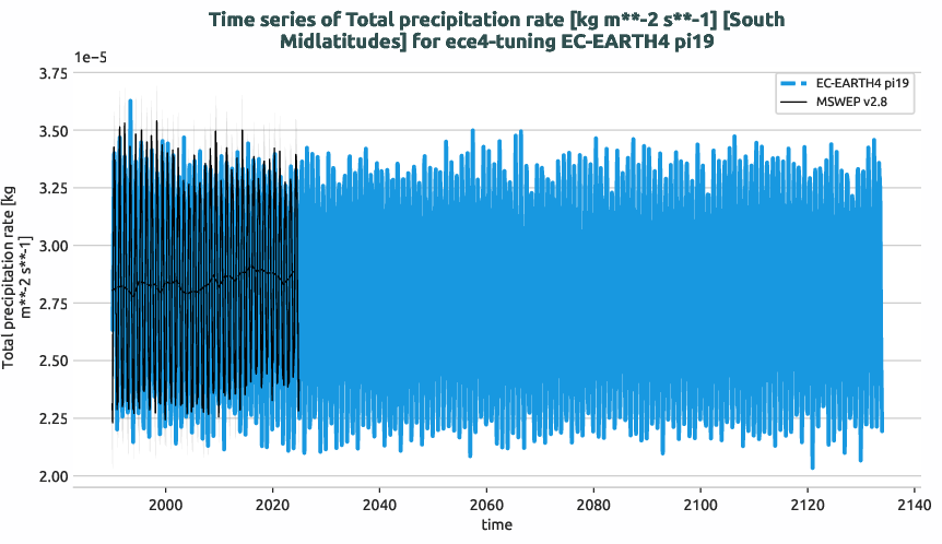 water_cycle.timeseries.ece4-tuning.EC-EARTH4.pi19.r1.obs.MSWEP.v2.8.tprate.south_midlatitudes