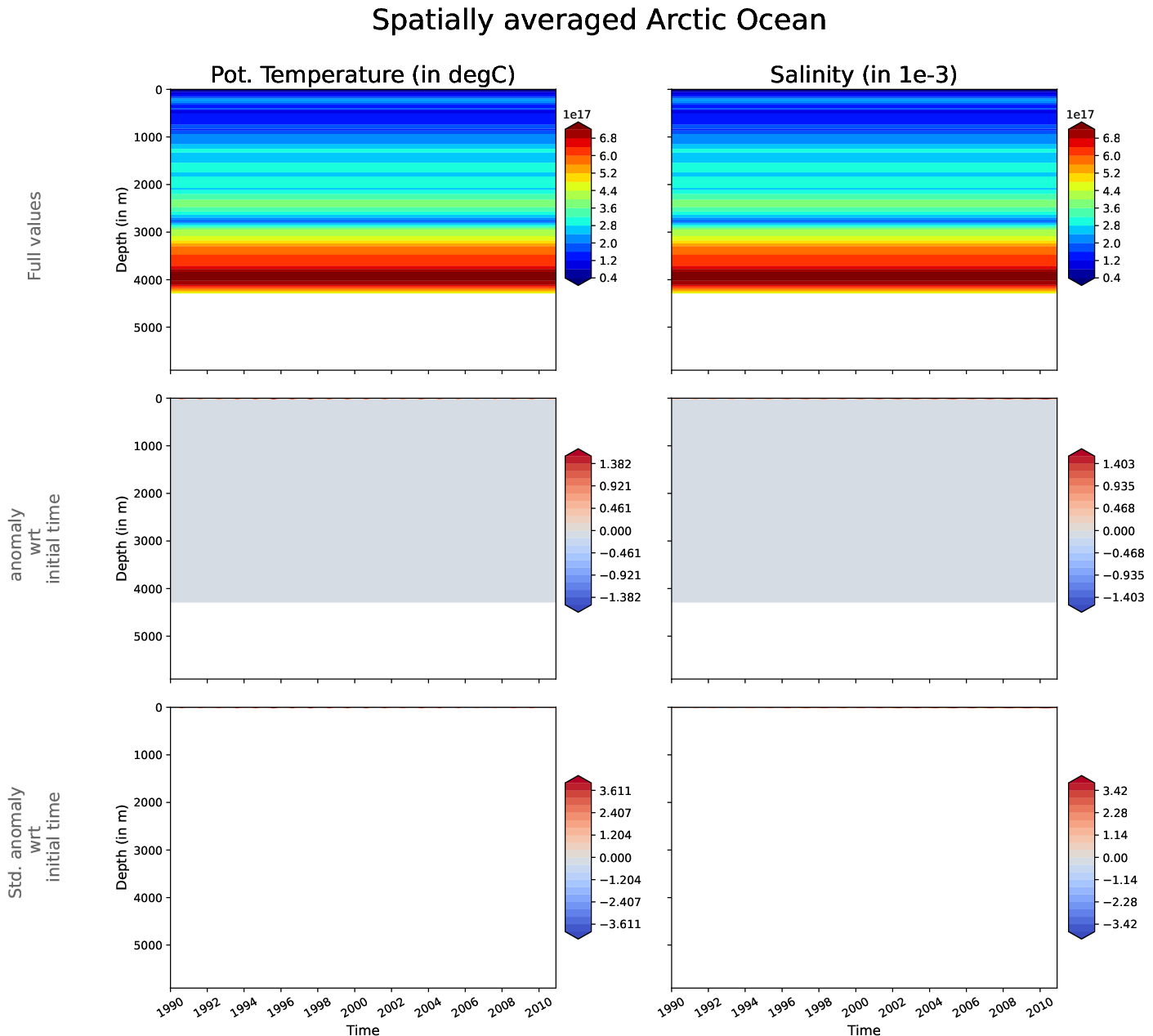 EC-EARTH4-pr04-monthly-oce_hovmoller_plot_arctic_ocean