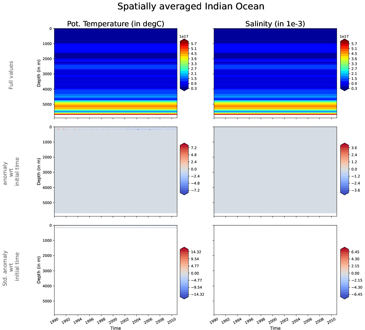 EC-EARTH4-pr04-monthly-oce_hovmoller_plot_indian_ocean