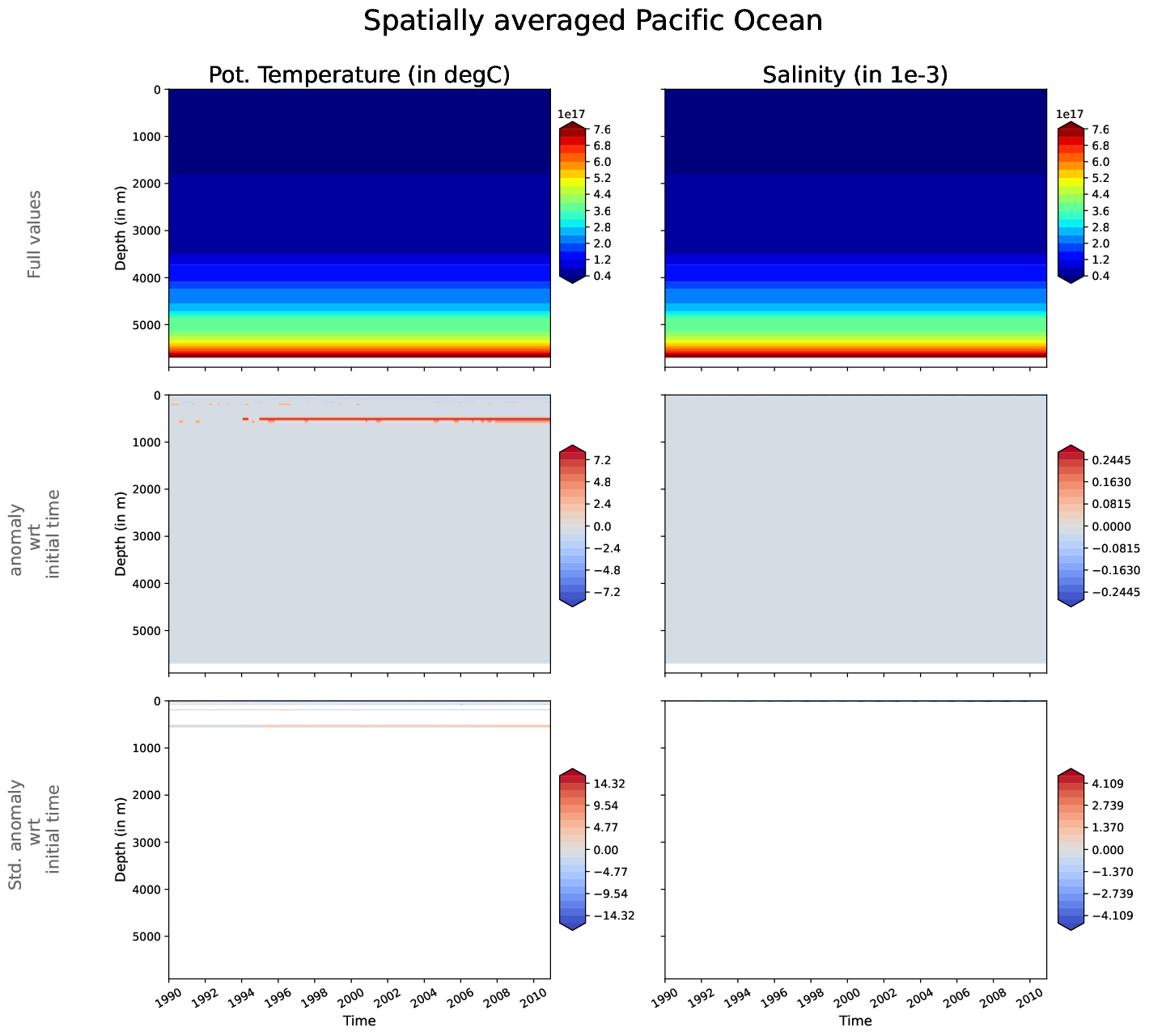 EC-EARTH4-pr04-monthly-oce_hovmoller_plot_pacific_ocean