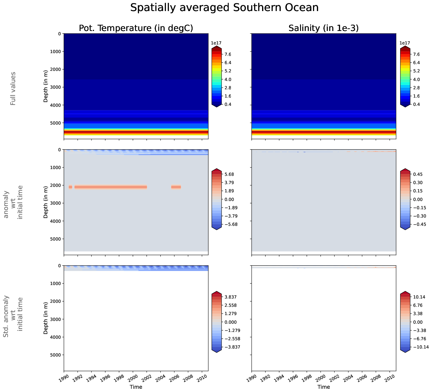 EC-EARTH4-pr04-monthly-oce_hovmoller_plot_southern_ocean
