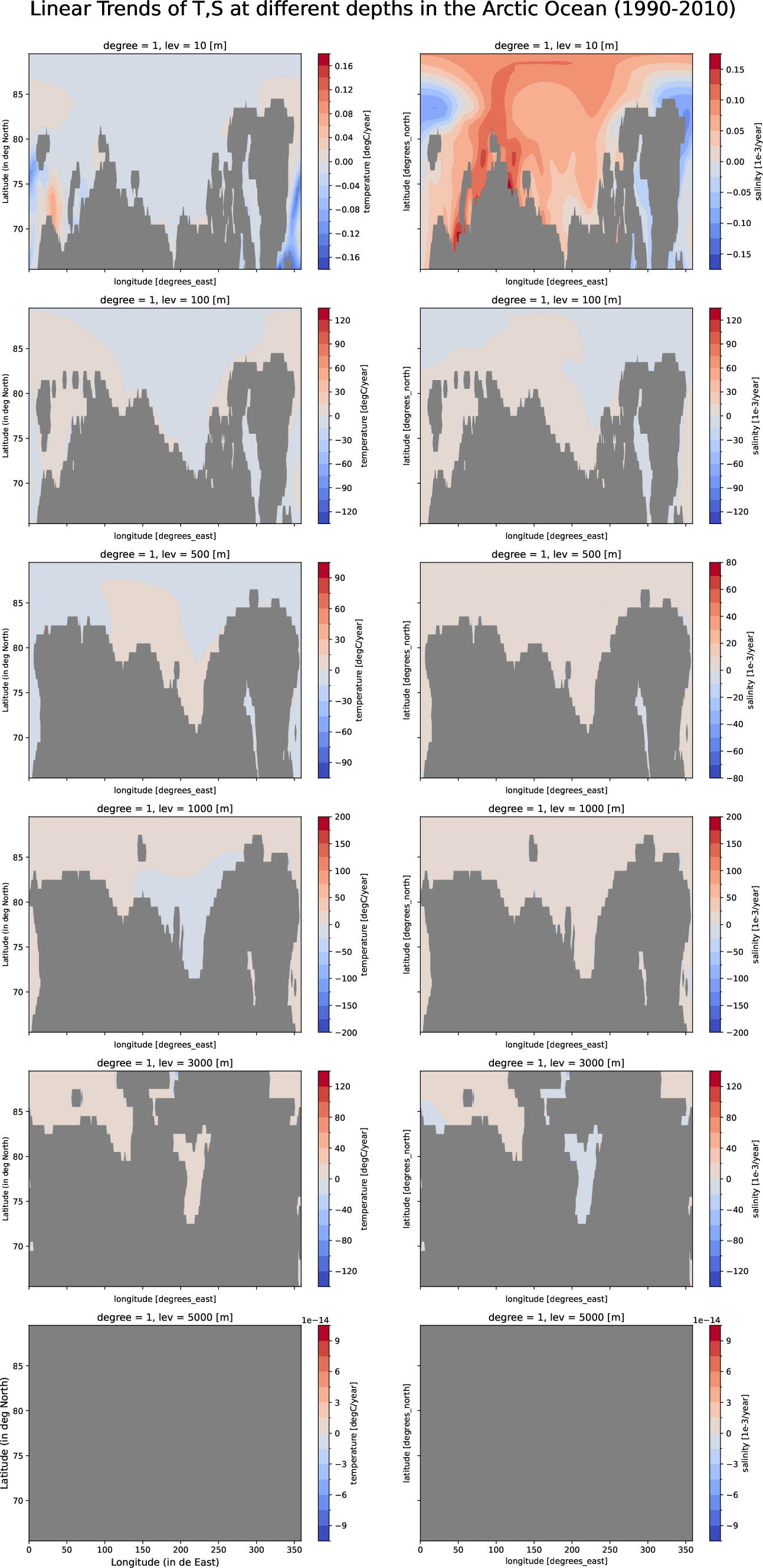 EC-EARTH4-pr04-monthly-oce_multilevel_t_s_trend_arctic_ocean