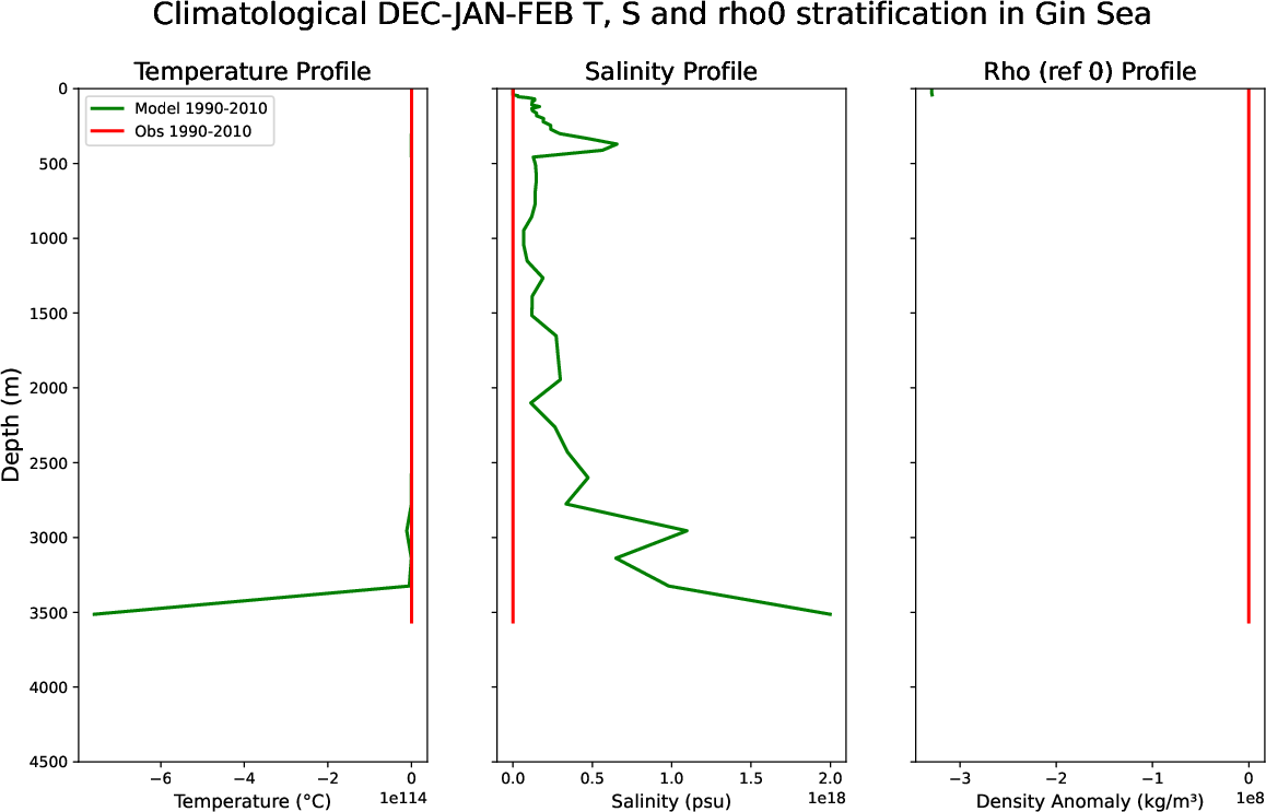 EC-EARTH4-pr04-monthly-oce_stratification_Dec-Jan-Feb_clim_gin_sea