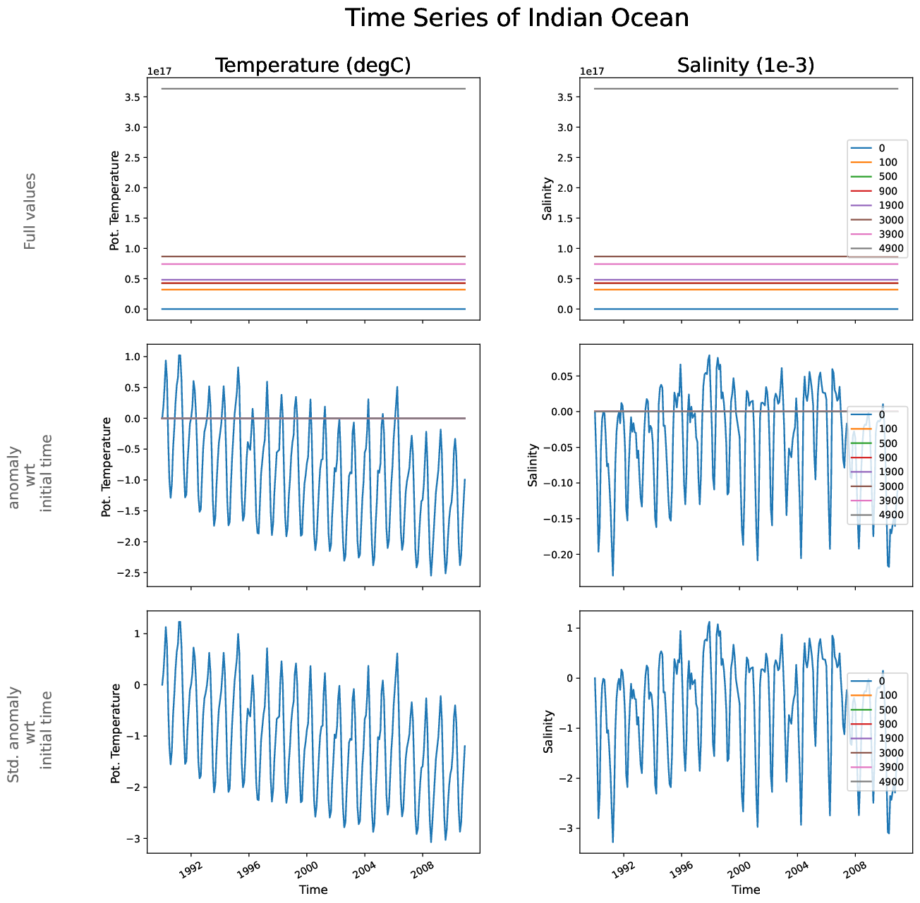 EC-EARTH4-pr04-monthly-oce_time_series_indian_ocean
