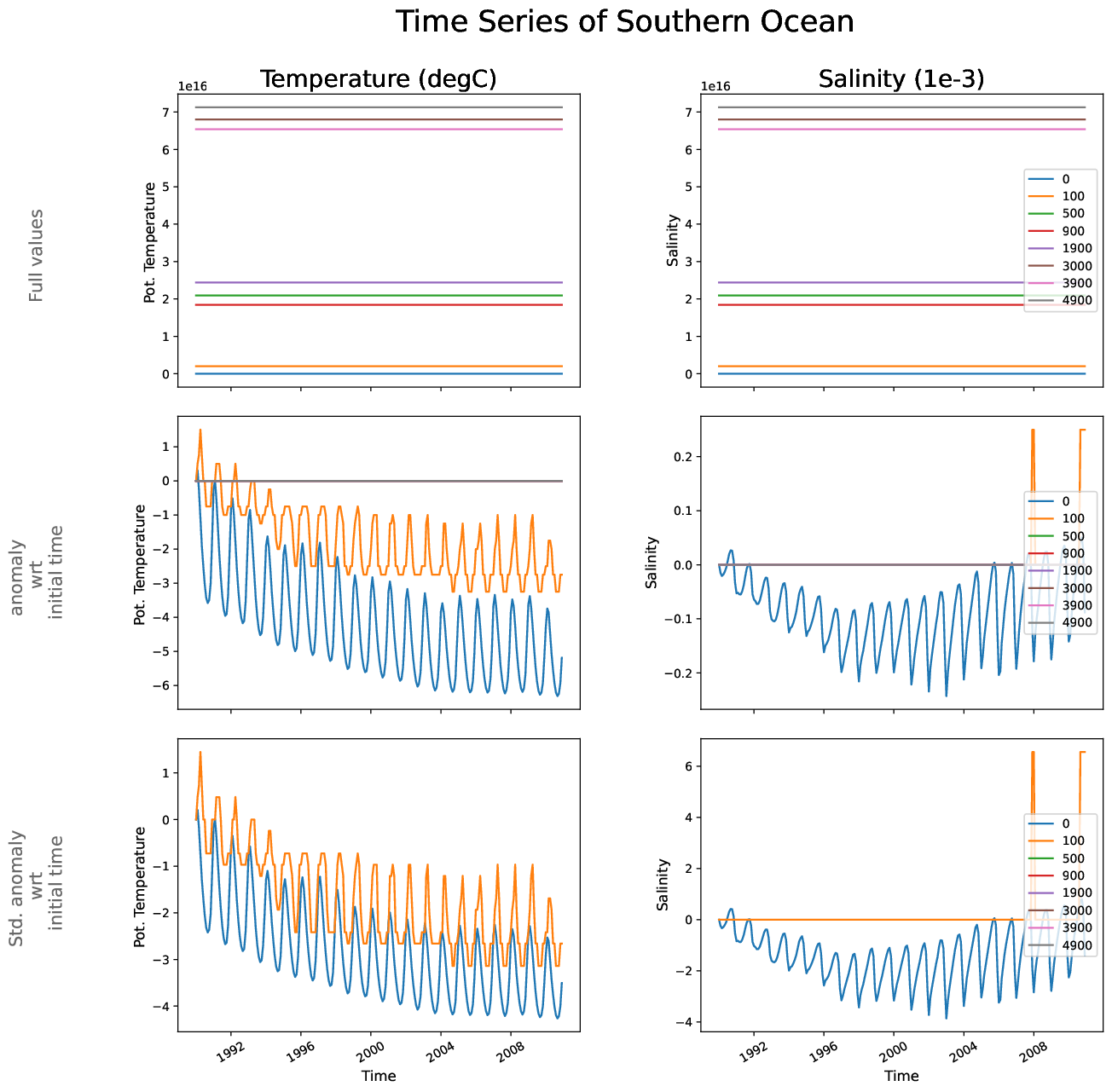 EC-EARTH4-pr04-monthly-oce_time_series_southern_ocean