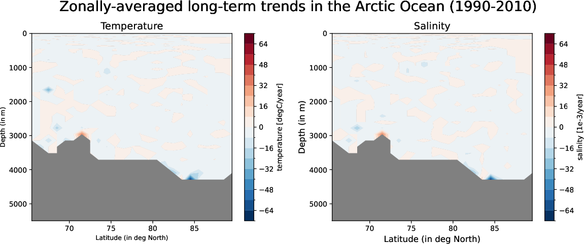 EC-EARTH4-pr04-monthly-oce_zonal_mean_trend_arctic_ocean