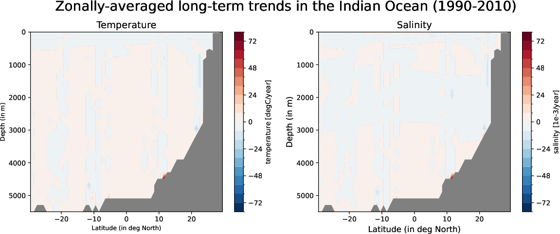 EC-EARTH4-pr04-monthly-oce_zonal_mean_trend_indian_ocean