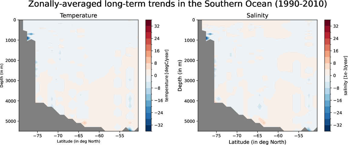 EC-EARTH4-pr04-monthly-oce_zonal_mean_trend_southern_ocean