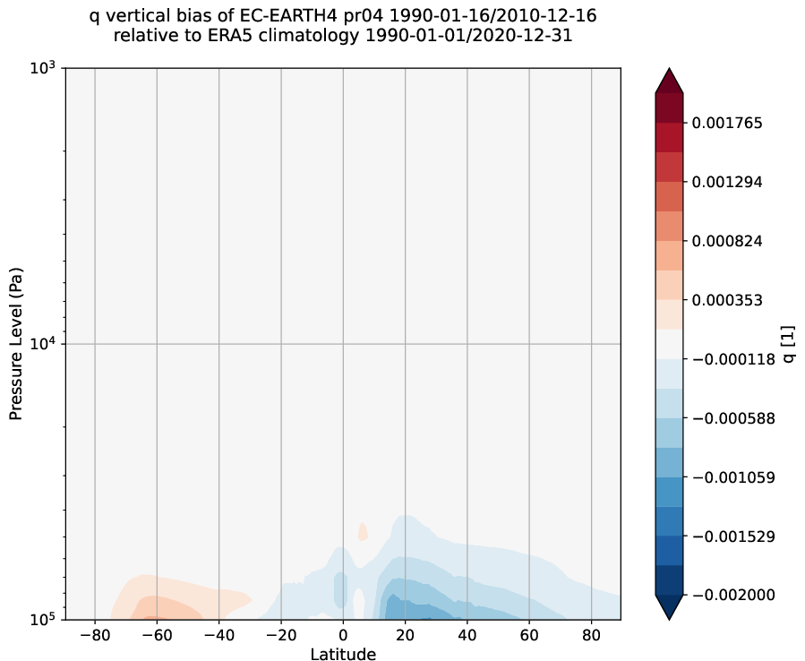 global_biases.vertical_bias.hpc2020.EC-EARTH4.pr04.q.obs.ERA5.era5.ymd