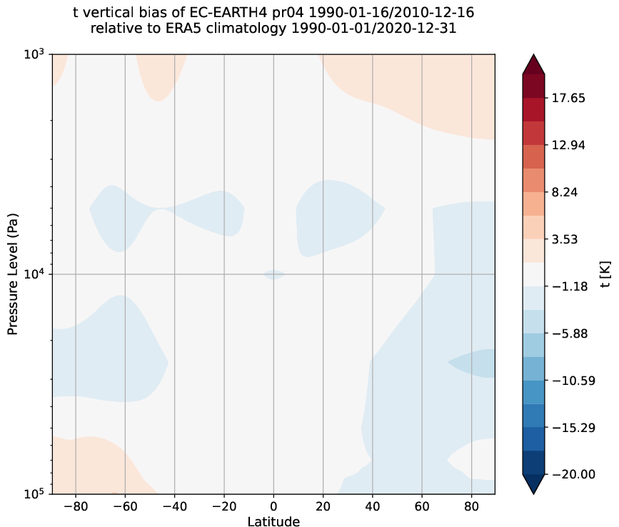 global_biases.vertical_bias.hpc2020.EC-EARTH4.pr04.t.obs.ERA5.era5.ymd