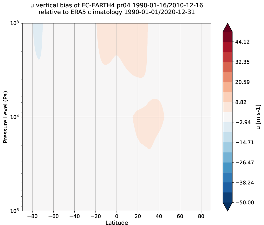 global_biases.vertical_bias.hpc2020.EC-EARTH4.pr04.u.obs.ERA5.era5.ymd
