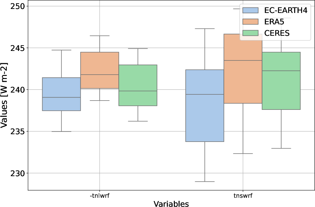 radiation.boxplot.hpc2020.EC-EARTH4.pr04