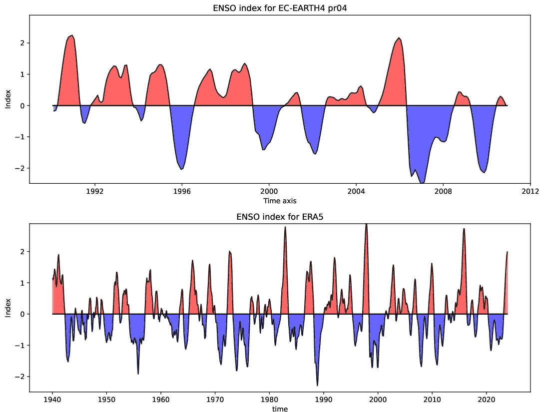 teleconnections.ENSO_index.hpc2020.EC-EARTH4.pr04.ERA5