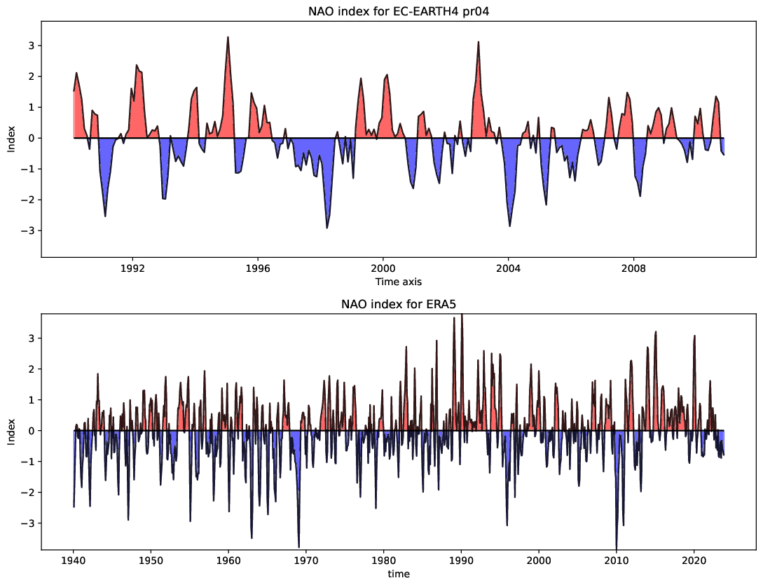 teleconnections.NAO_index.hpc2020.EC-EARTH4.pr04.ERA5