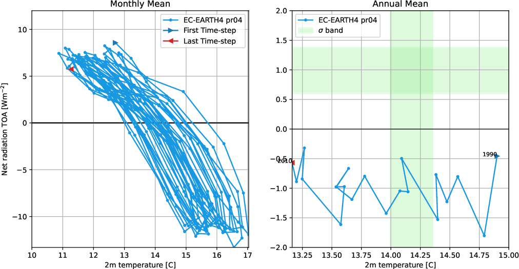 timeseries.gregory_plot.hpc2020.EC-EARTH4.pr04