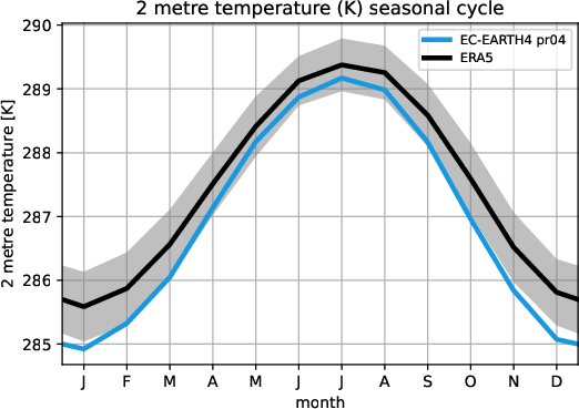 timeseries.seasonalcycle.hpc2020.EC-EARTH4.pr04.2t.ERA5.era5