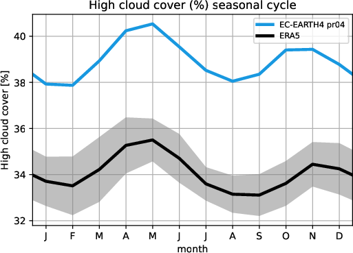 timeseries.seasonalcycle.hpc2020.EC-EARTH4.pr04.hcc.ERA5.era5