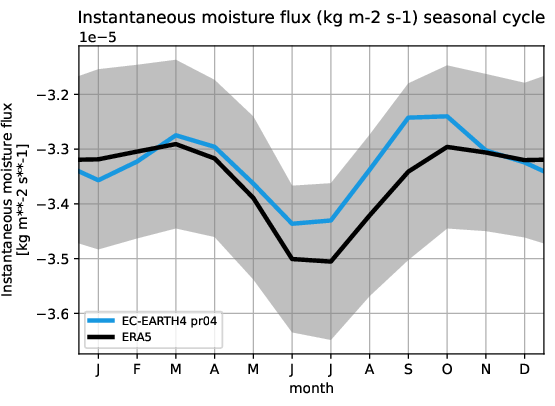 timeseries.seasonalcycle.hpc2020.EC-EARTH4.pr04.ie.ERA5.era5