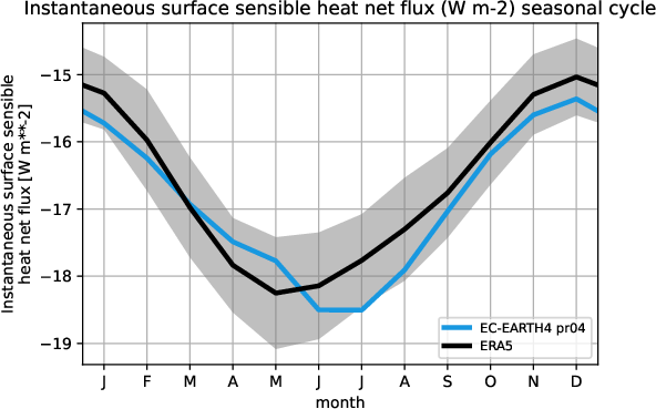timeseries.seasonalcycle.hpc2020.EC-EARTH4.pr04.ishf.ERA5.era5