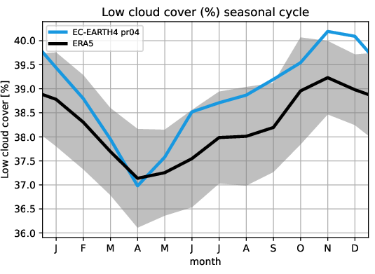 timeseries.seasonalcycle.hpc2020.EC-EARTH4.pr04.lcc.ERA5.era5