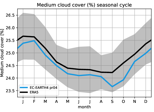 timeseries.seasonalcycle.hpc2020.EC-EARTH4.pr04.mcc.ERA5.era5