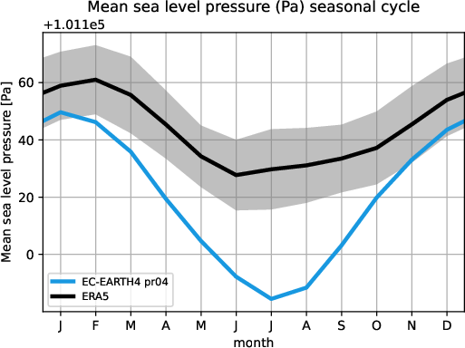 timeseries.seasonalcycle.hpc2020.EC-EARTH4.pr04.msl.ERA5.era5