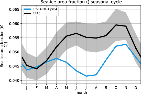 timeseries.seasonalcycle.hpc2020.EC-EARTH4.pr04.siconc.ERA5.era5