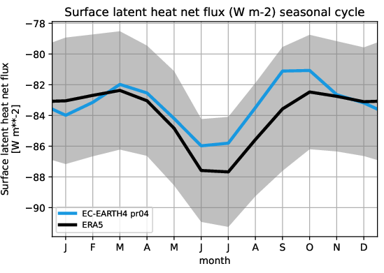 timeseries.seasonalcycle.hpc2020.EC-EARTH4.pr04.slhtf.ERA5.era5