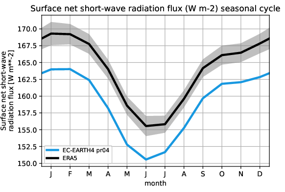timeseries.seasonalcycle.hpc2020.EC-EARTH4.pr04.snswrf.ERA5.era5