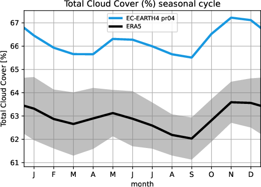 timeseries.seasonalcycle.hpc2020.EC-EARTH4.pr04.tcc.ERA5.era5