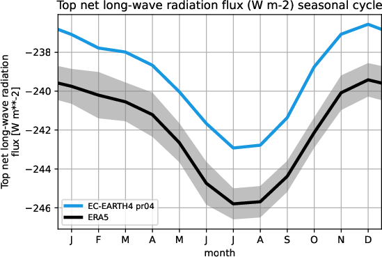 timeseries.seasonalcycle.hpc2020.EC-EARTH4.pr04.tnlwrf.ERA5.era5