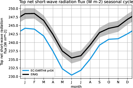 timeseries.seasonalcycle.hpc2020.EC-EARTH4.pr04.tnswrf.ERA5.era5