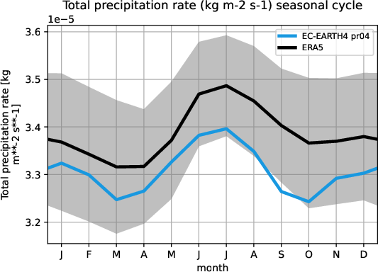 timeseries.seasonalcycle.hpc2020.EC-EARTH4.pr04.tprate.ERA5.era5