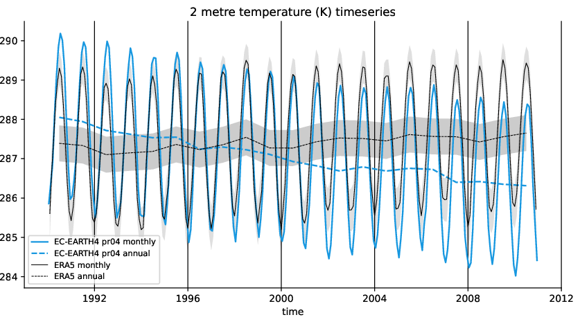 timeseries.timeseries.hpc2020.EC-EARTH4.pr04.2t