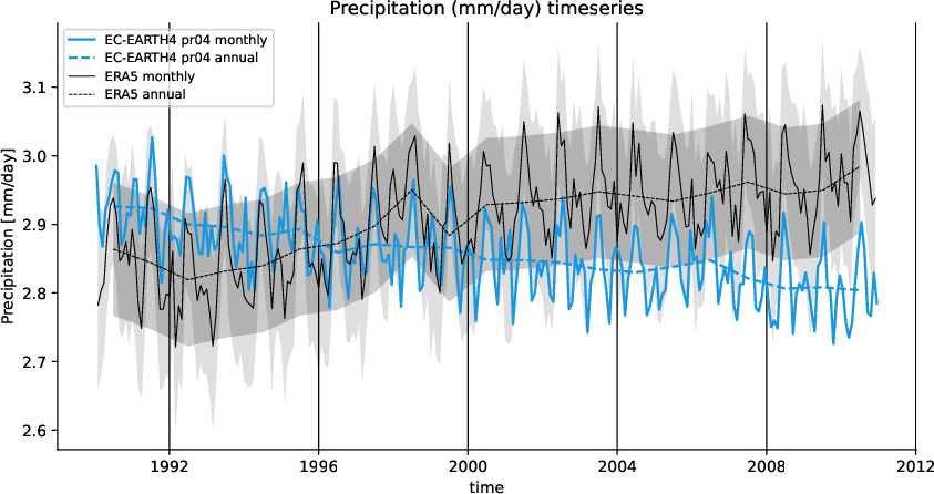 timeseries.timeseries.hpc2020.EC-EARTH4.pr04.86400_tprate