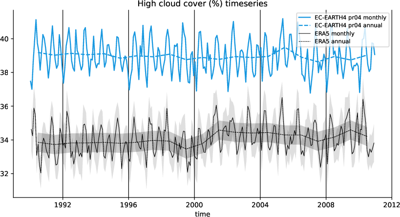 timeseries.timeseries.hpc2020.EC-EARTH4.pr04.hcc
