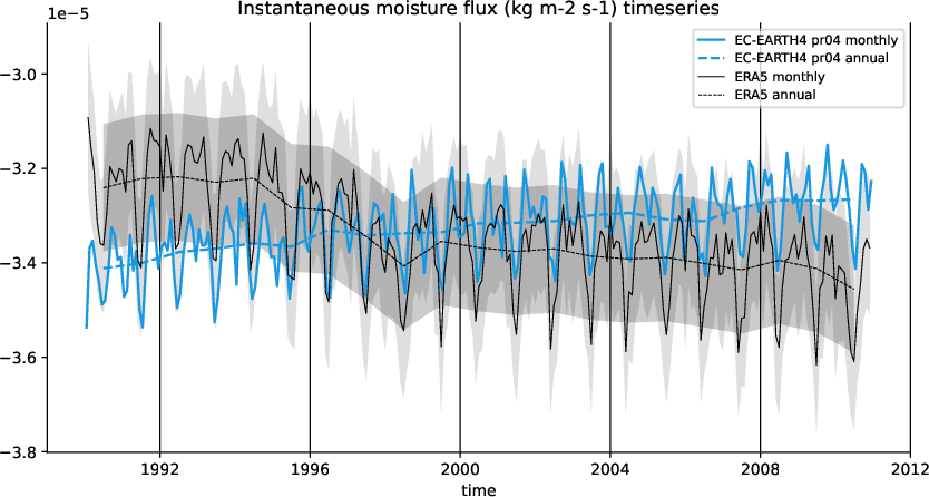 timeseries.timeseries.hpc2020.EC-EARTH4.pr04.ie