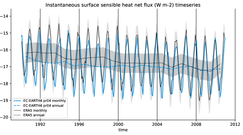 timeseries.timeseries.hpc2020.EC-EARTH4.pr04.ishf