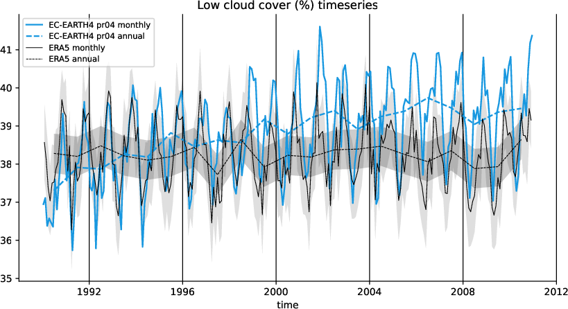 timeseries.timeseries.hpc2020.EC-EARTH4.pr04.lcc