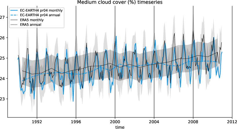 timeseries.timeseries.hpc2020.EC-EARTH4.pr04.mcc