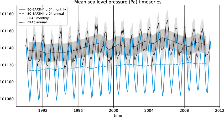 timeseries.timeseries.hpc2020.EC-EARTH4.pr04.msl