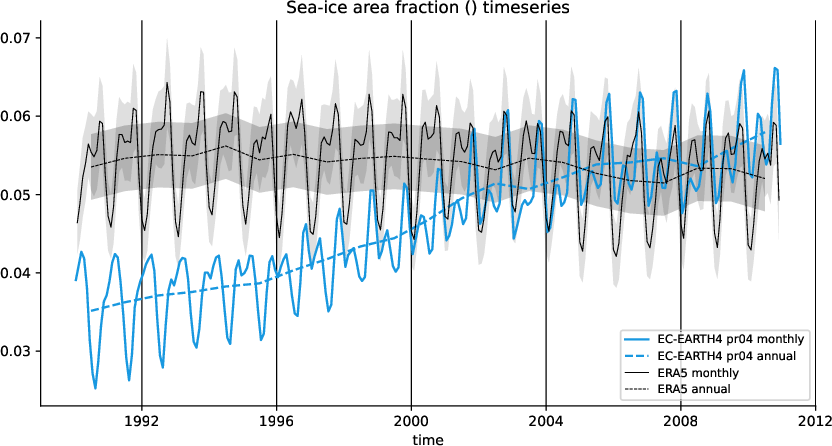timeseries.timeseries.hpc2020.EC-EARTH4.pr04.siconc