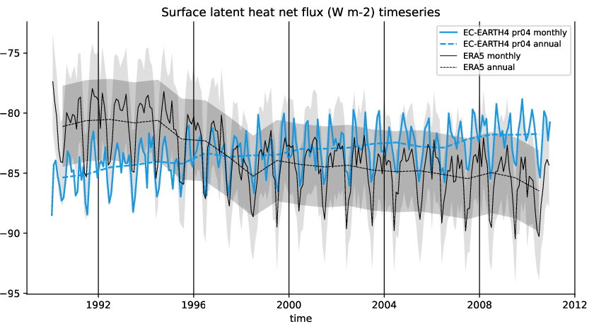 timeseries.timeseries.hpc2020.EC-EARTH4.pr04.slhtf