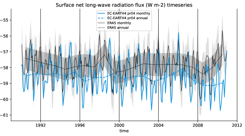timeseries.timeseries.hpc2020.EC-EARTH4.pr04.snlwrf