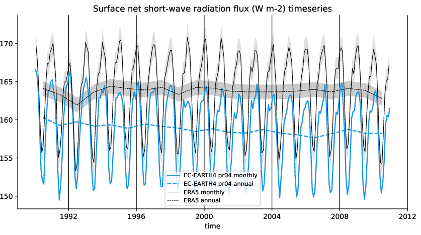 timeseries.timeseries.hpc2020.EC-EARTH4.pr04.snswrf