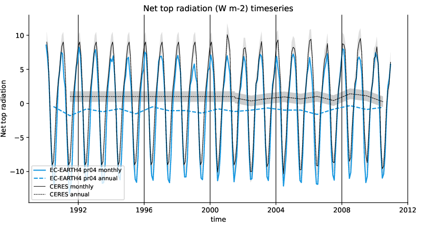 timeseries.timeseries.hpc2020.EC-EARTH4.pr04.tnlwrf+tnswrf