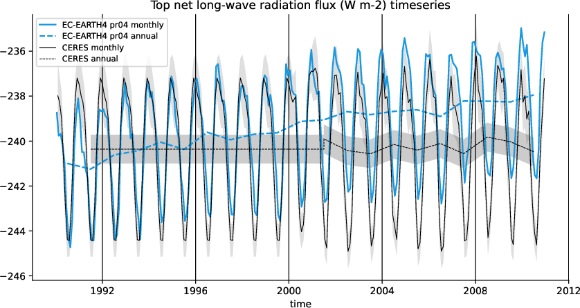 timeseries.timeseries.hpc2020.EC-EARTH4.pr04.tnlwrf