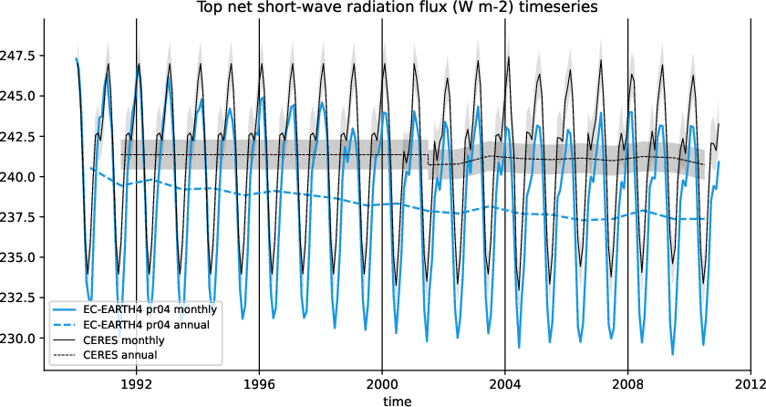 timeseries.timeseries.hpc2020.EC-EARTH4.pr04.tnswrf