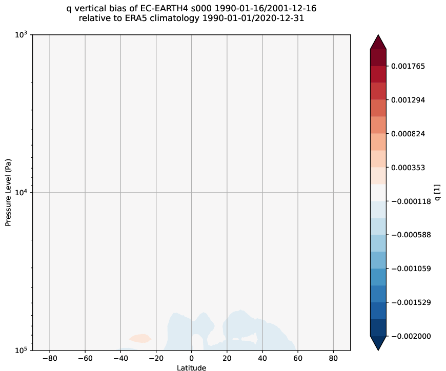 global_biases.vertical_bias.atos.EC-EARTH4.s000.q.obs.ERA5.era5.ymd